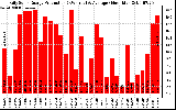 Solar PV/Inverter Performance Daily Solar Energy Production