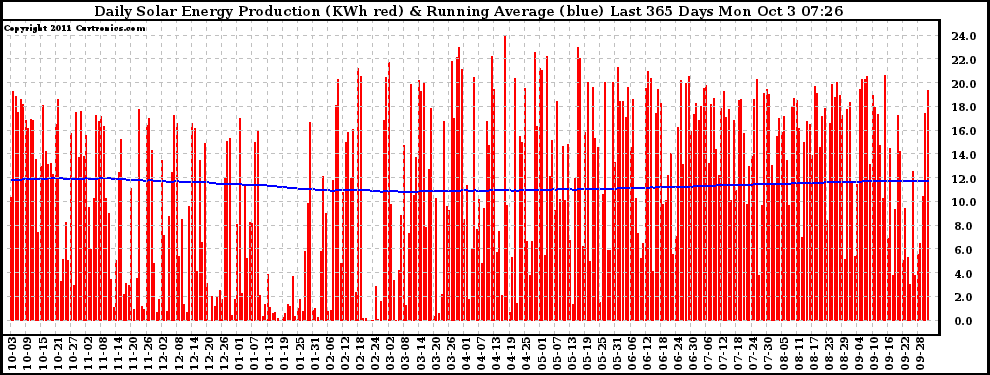 Solar PV/Inverter Performance Daily Solar Energy Production Running Average Last 365 Days