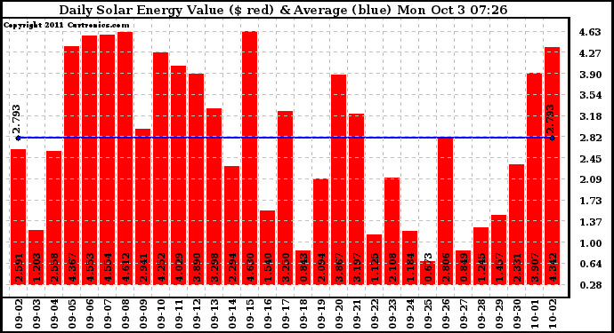 Solar PV/Inverter Performance Daily Solar Energy Production Value