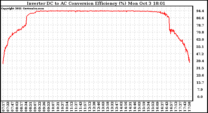 Solar PV/Inverter Performance Inverter DC to AC Conversion Efficiency