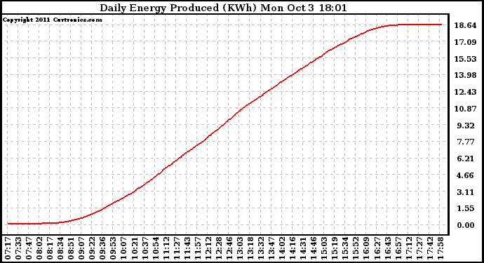 Solar PV/Inverter Performance Daily Energy Production