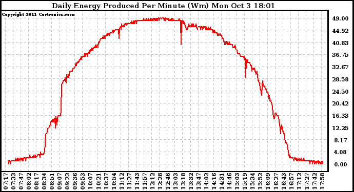 Solar PV/Inverter Performance Daily Energy Production Per Minute