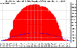 Solar PV/Inverter Performance Grid Power & Solar Radiation