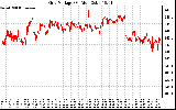 Solar PV/Inverter Performance Grid Voltage