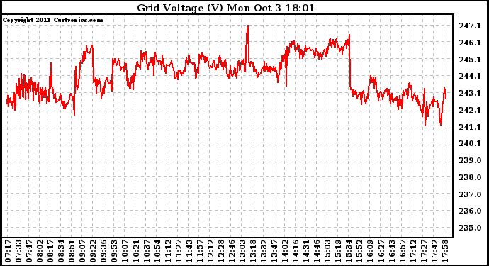 Solar PV/Inverter Performance Grid Voltage