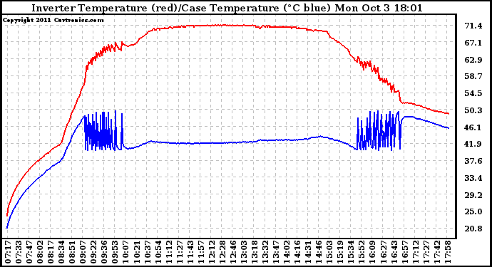 Solar PV/Inverter Performance Inverter Operating Temperature