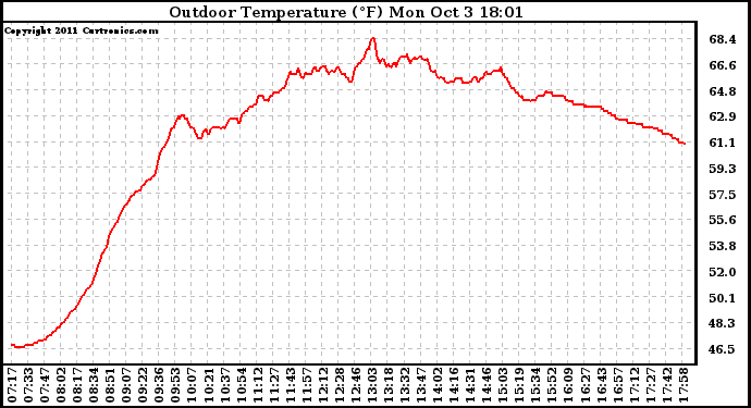 Solar PV/Inverter Performance Outdoor Temperature