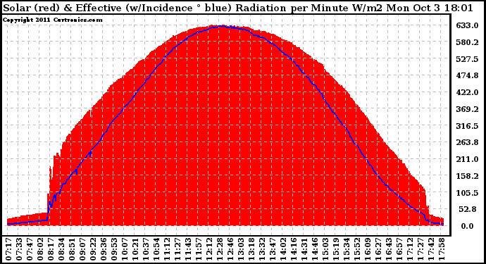 Solar PV/Inverter Performance Solar Radiation & Effective Solar Radiation per Minute