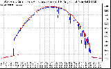 Solar PV/Inverter Performance Photovoltaic Panel Current Output