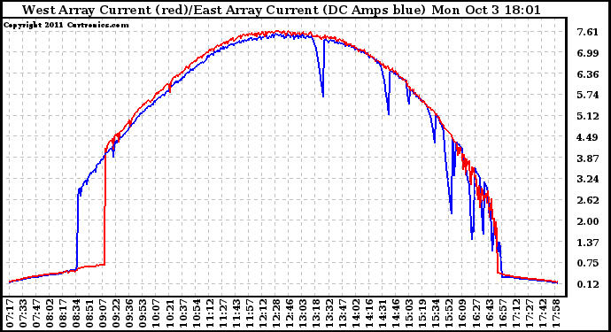 Solar PV/Inverter Performance Photovoltaic Panel Current Output