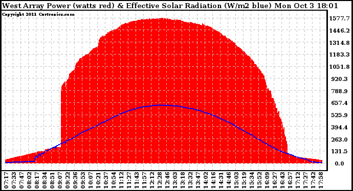 Solar PV/Inverter Performance West Array Power Output & Effective Solar Radiation