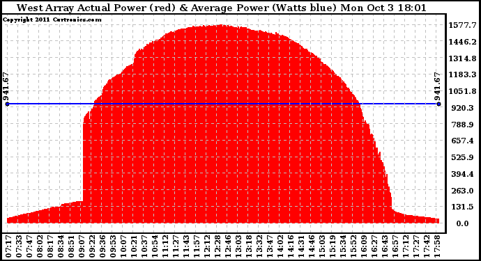 Solar PV/Inverter Performance West Array Actual & Average Power Output