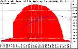 Solar PV/Inverter Performance West Array Actual & Running Average Power Output