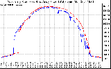 Solar PV/Inverter Performance Photovoltaic Panel Power Output