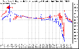 Solar PV/Inverter Performance Photovoltaic Panel Voltage Output