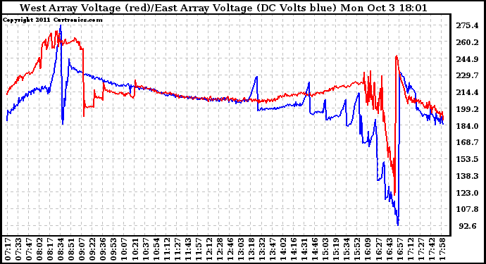 Solar PV/Inverter Performance Photovoltaic Panel Voltage Output