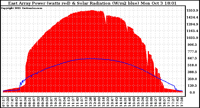 Solar PV/Inverter Performance East Array Power Output & Solar Radiation