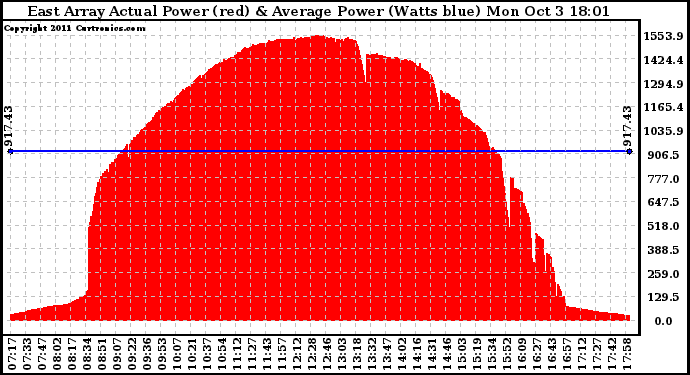 Solar PV/Inverter Performance East Array Actual & Average Power Output