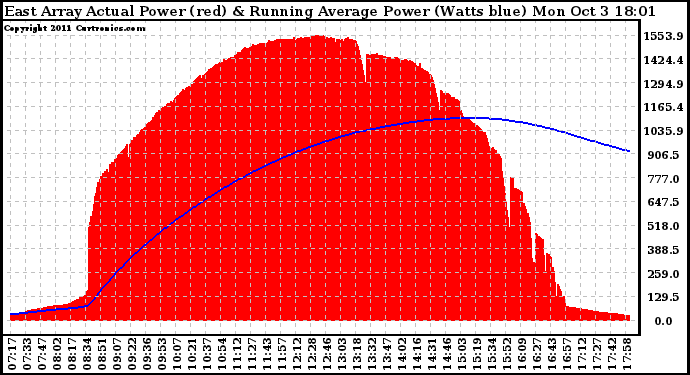 Solar PV/Inverter Performance East Array Actual & Running Average Power Output