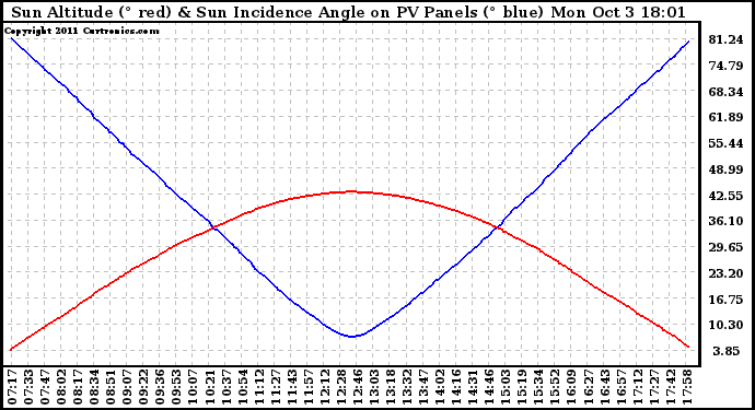 Solar PV/Inverter Performance Sun Altitude Angle & Sun Incidence Angle on PV Panels