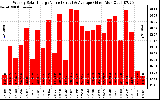 Solar PV/Inverter Performance Weekly Solar Energy Production Value