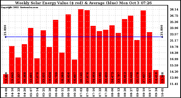 Solar PV/Inverter Performance Weekly Solar Energy Production Value