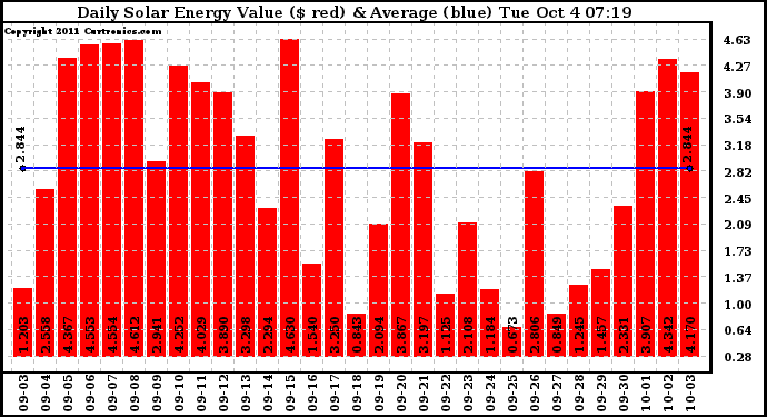 Solar PV/Inverter Performance Daily Solar Energy Production Value