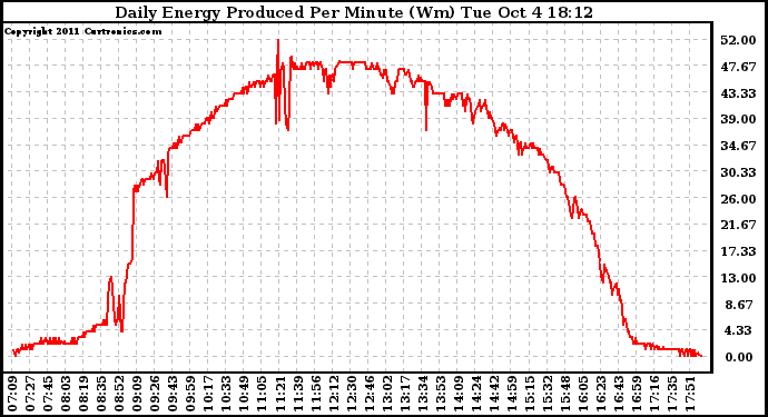 Solar PV/Inverter Performance Daily Energy Production Per Minute