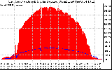 Solar PV/Inverter Performance Grid Power & Solar Radiation