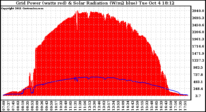 Solar PV/Inverter Performance Grid Power & Solar Radiation