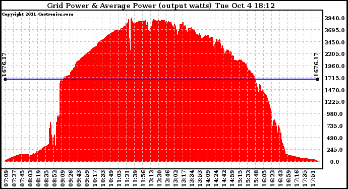 Solar PV/Inverter Performance Inverter Power Output