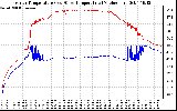 Solar PV/Inverter Performance Inverter Operating Temperature