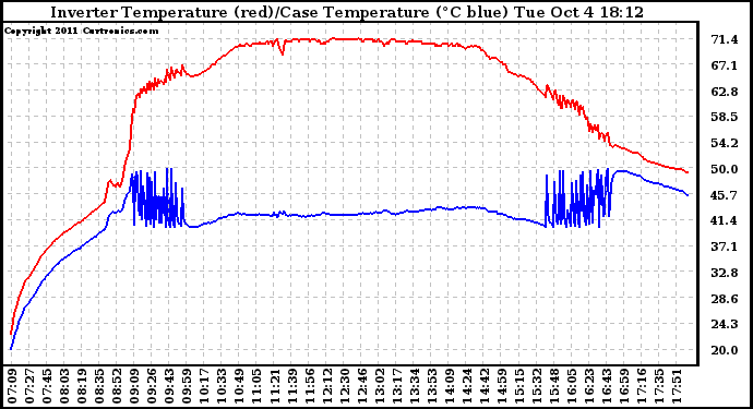 Solar PV/Inverter Performance Inverter Operating Temperature