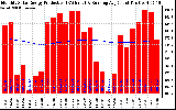 Milwaukee Solar Powered Home Monthly Production Running Average