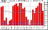 Solar PV/Inverter Performance Monthly Solar Energy Production Value Running Average