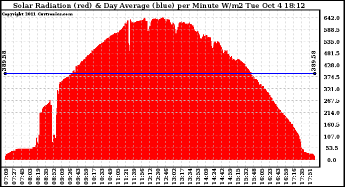 Solar PV/Inverter Performance Solar Radiation & Day Average per Minute