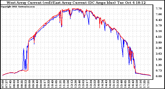 Solar PV/Inverter Performance Photovoltaic Panel Current Output