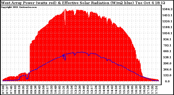 Solar PV/Inverter Performance West Array Power Output & Effective Solar Radiation