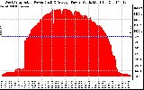 Solar PV/Inverter Performance West Array Actual & Average Power Output