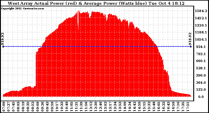 Solar PV/Inverter Performance West Array Actual & Average Power Output