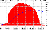 Solar PV/Inverter Performance West Array Actual & Running Average Power Output