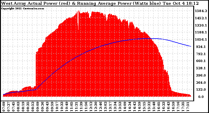 Solar PV/Inverter Performance West Array Actual & Running Average Power Output