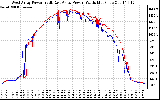 Solar PV/Inverter Performance Photovoltaic Panel Power Output