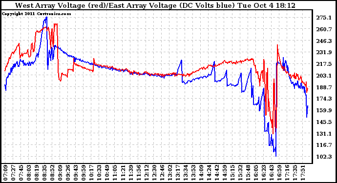 Solar PV/Inverter Performance Photovoltaic Panel Voltage Output