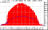 Solar PV/Inverter Performance East Array Power Output & Solar Radiation