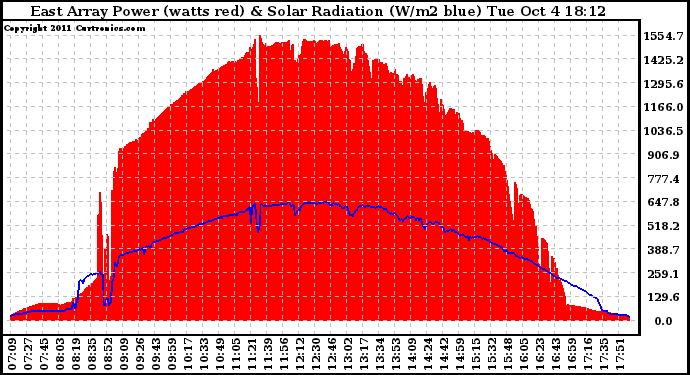 Solar PV/Inverter Performance East Array Power Output & Solar Radiation