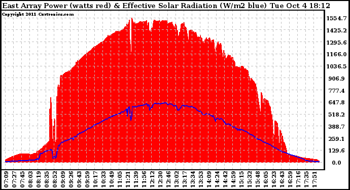 Solar PV/Inverter Performance East Array Power Output & Effective Solar Radiation