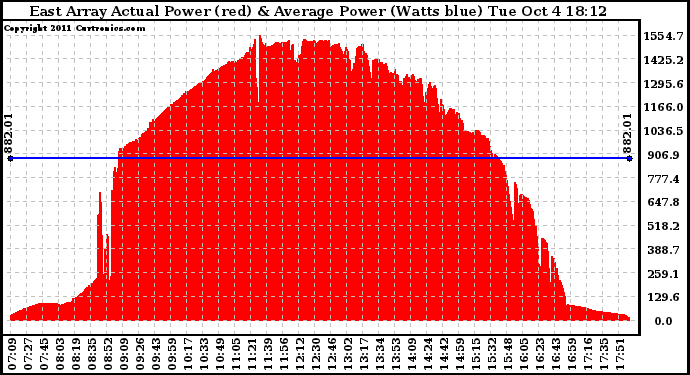 Solar PV/Inverter Performance East Array Actual & Average Power Output