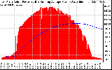 Solar PV/Inverter Performance East Array Actual & Running Average Power Output