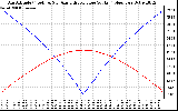 Solar PV/Inverter Performance Sun Altitude Angle & Azimuth Angle